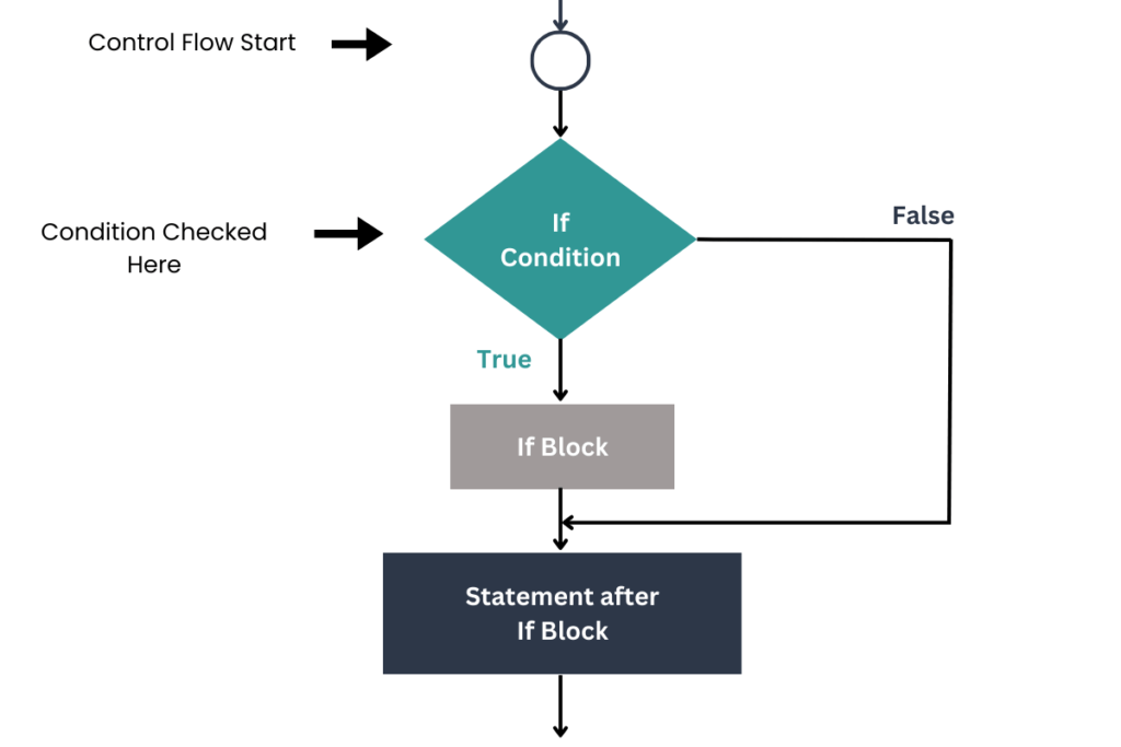 If statement flowchart in java