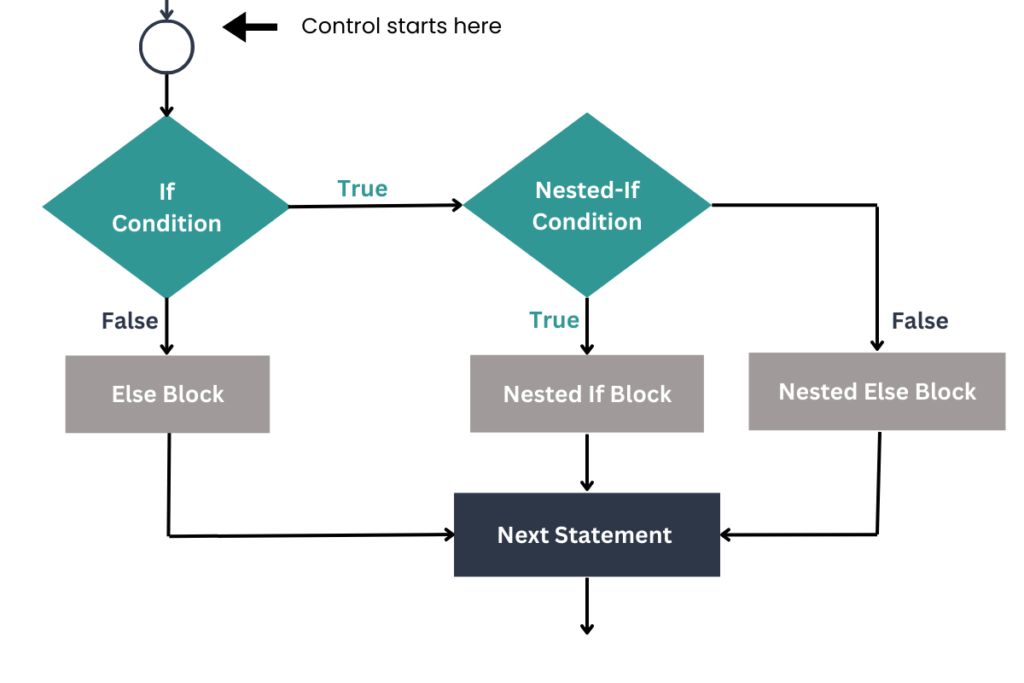 nested if in java flowchart