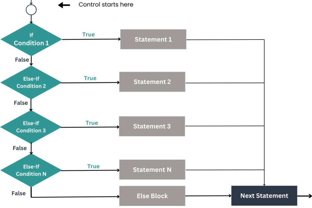 if else if in java flowchart