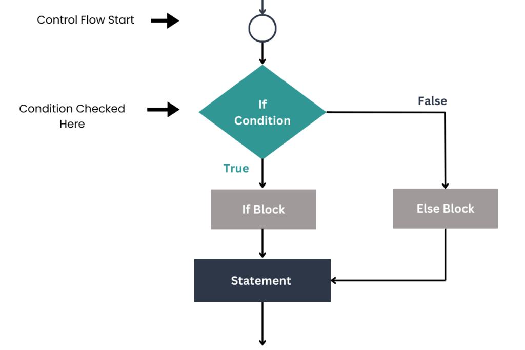 if else flowchart in java