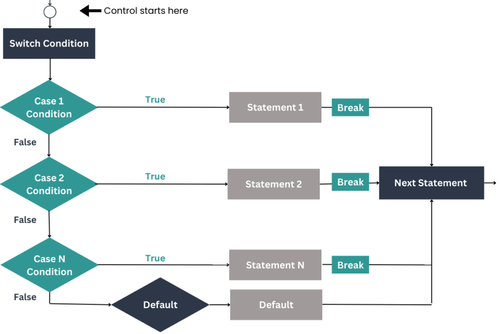 switch case in java flowchart