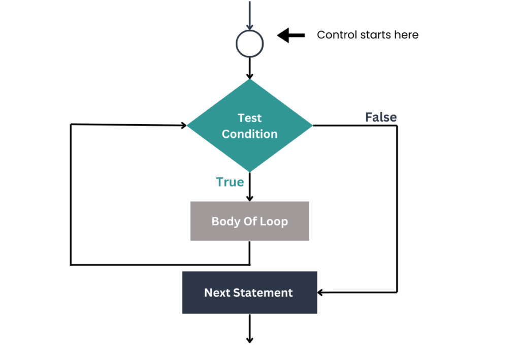 while loop in java flowchart