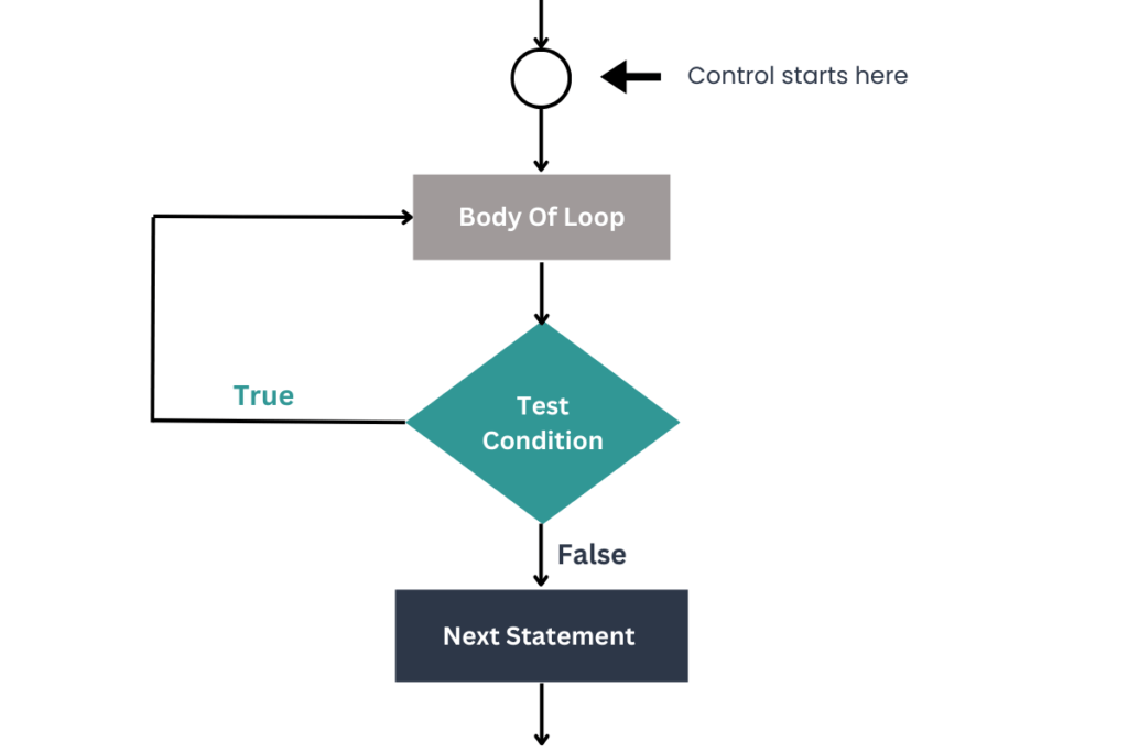 do while loop in java flowchart