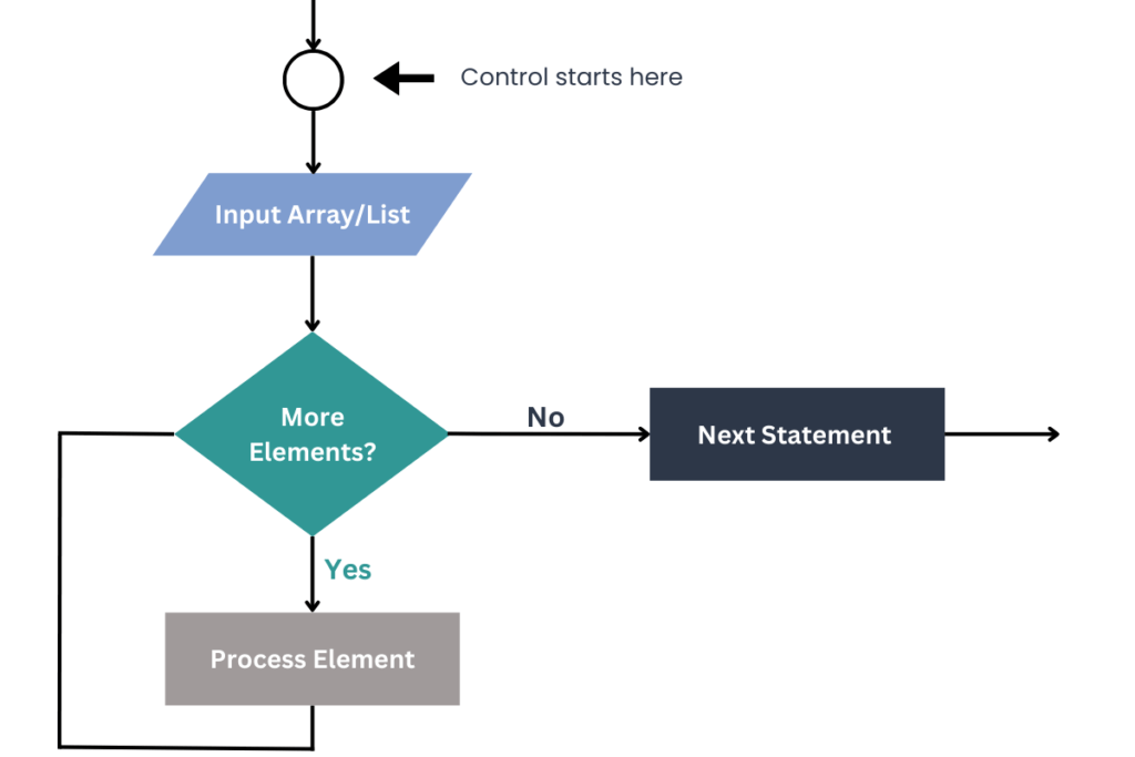 Foreach Loop in Java