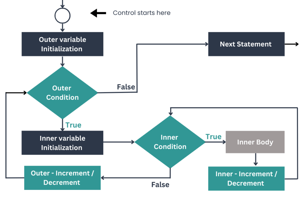 Nested For loop Flowchart in java