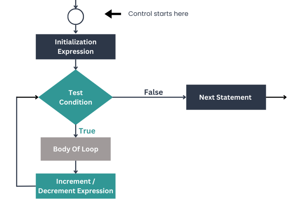 flowchart for loop in java