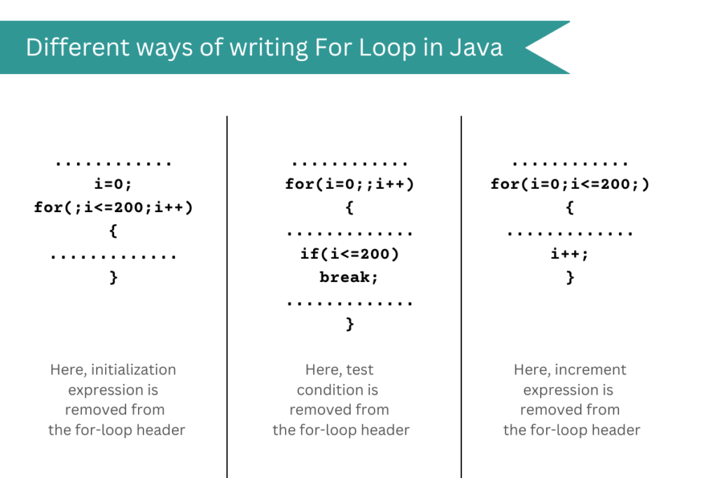 different ways of writing for loop in java