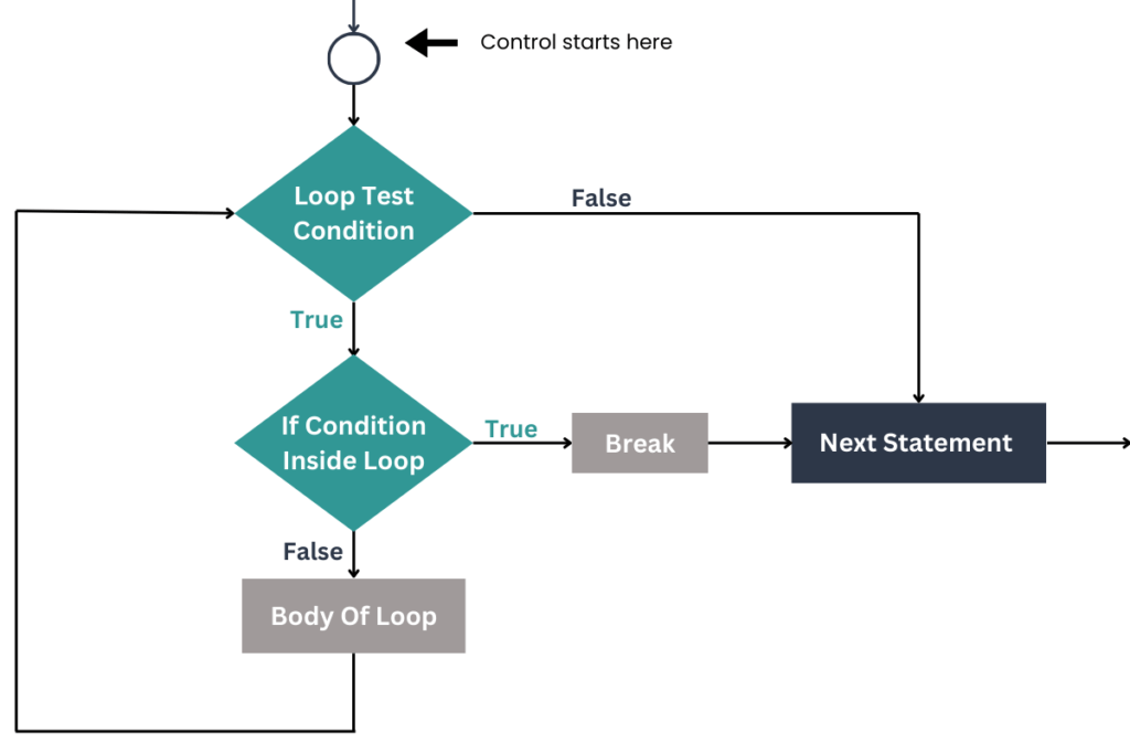 Java Break Statement Flowchart