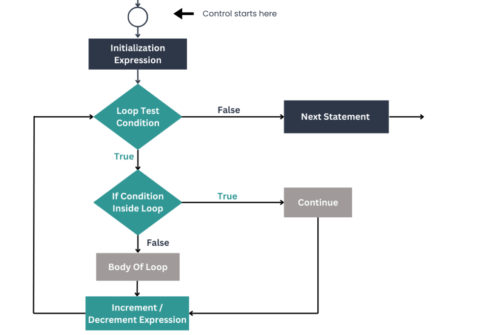 Continue In For Loop Flowchart in java