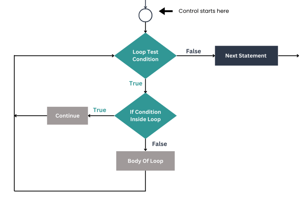 while loop with keyword continue in java flowchart