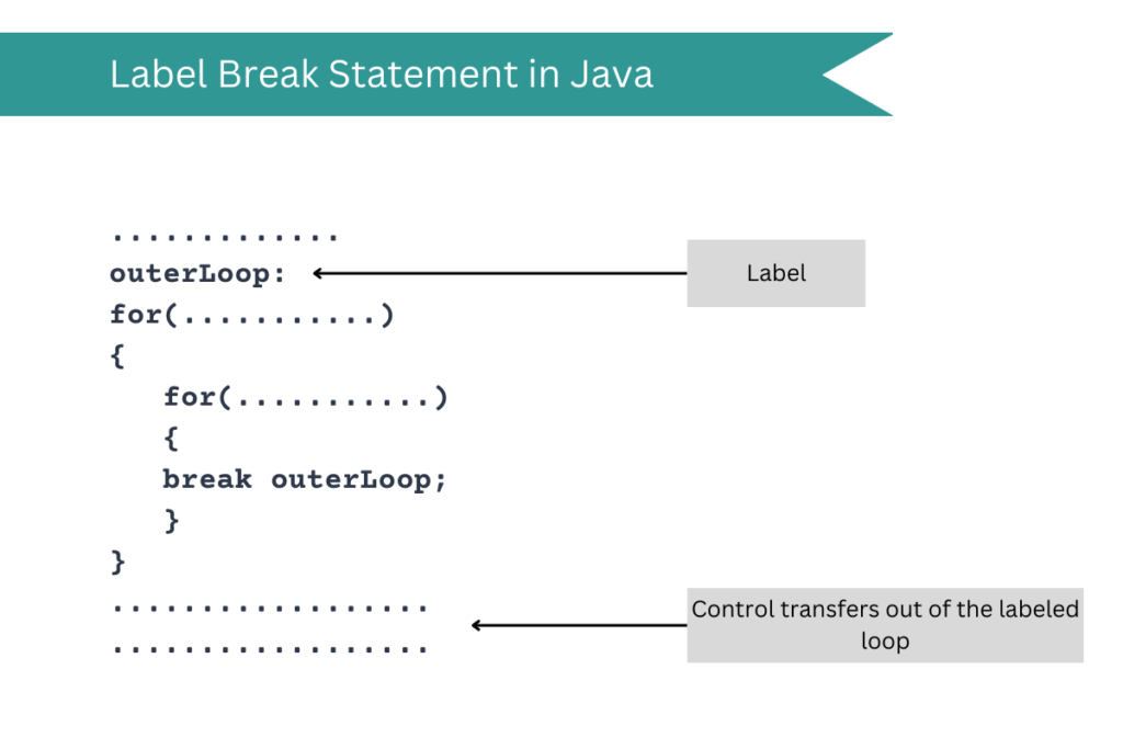 Labeled Break Statement in Java