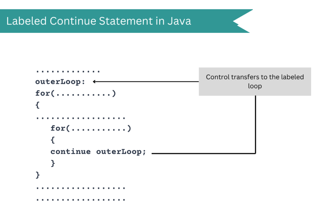 Labeled Continue in Java