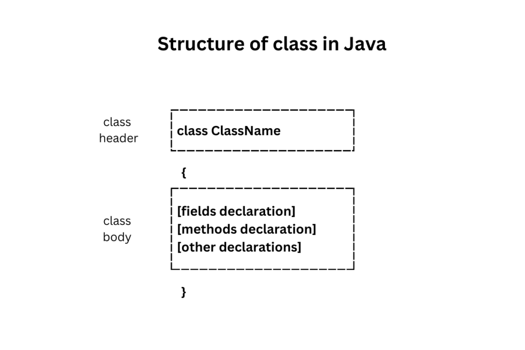 Structure of class in Java