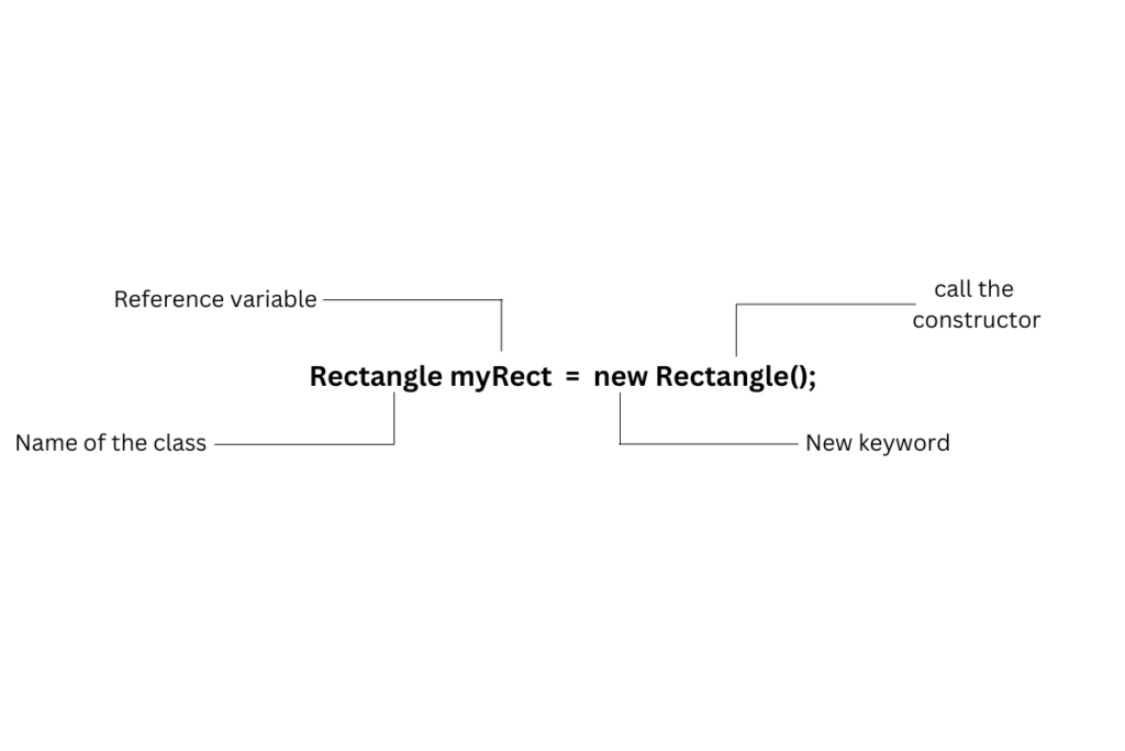 create an object in java