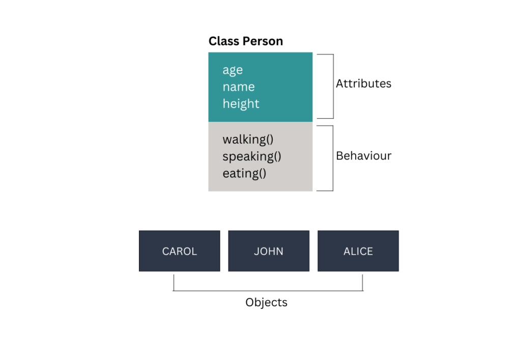 Difference Between class and object in Java