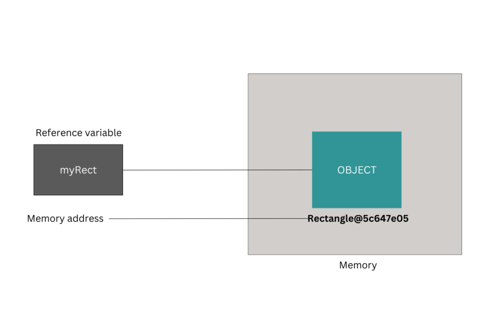 java create object in memory